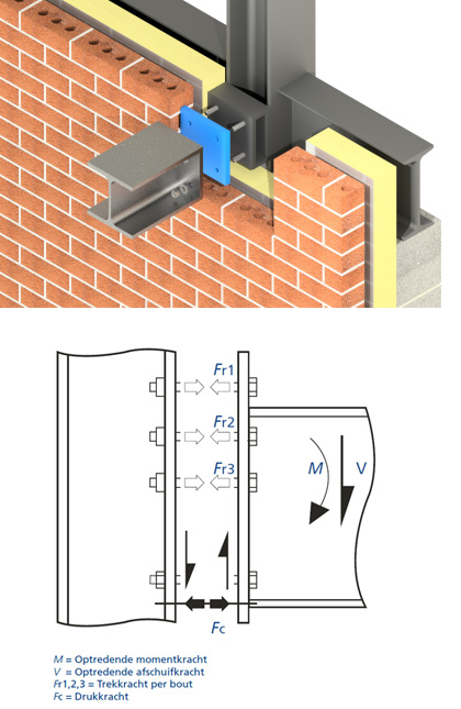 Constructieve thermische ontkoppeling - Constructieve prestaties