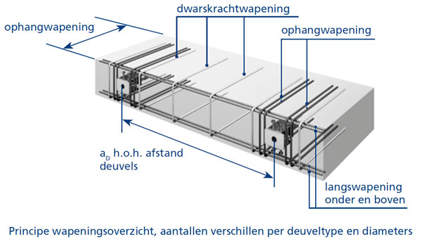 Dueveltechneik wapeningsoverzicht-Cret
