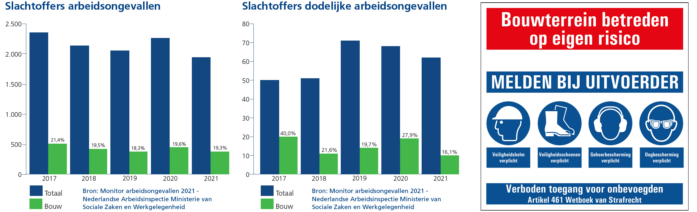 Veiligheid is en blijft topprioriteit