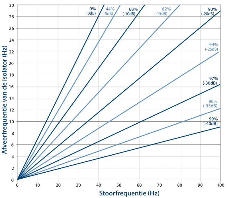 Juiste afstemming tussen afveerfrequentie en stoorfrequentie